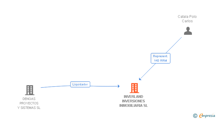 Vinculaciones societarias de INVERLAND INVERSIONES INMOBILIARIA SL