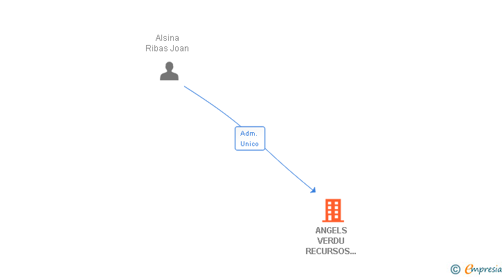 Vinculaciones societarias de ANGELS VERDU RECURSOS HUMANS SL