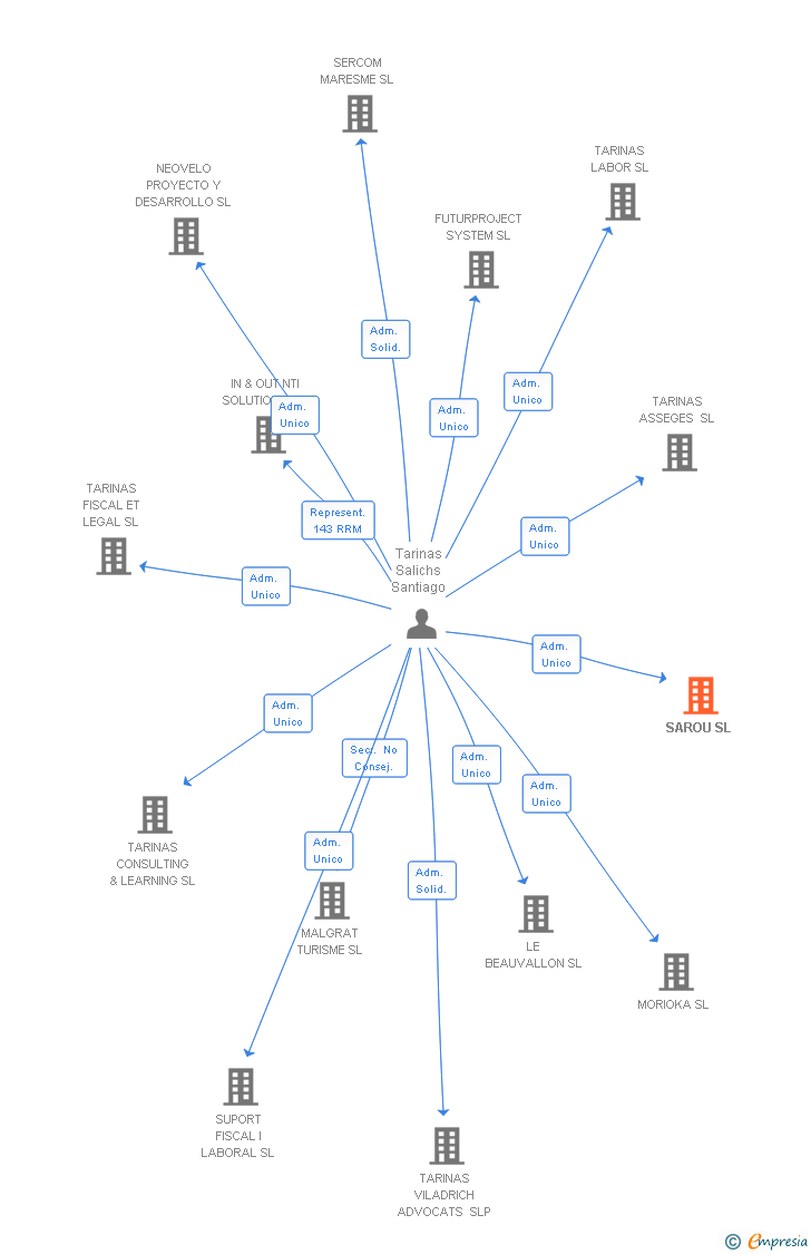 Vinculaciones societarias de SAROU SL