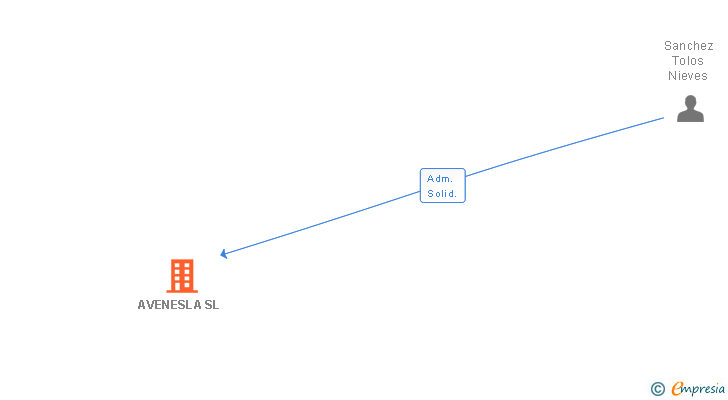 Vinculaciones societarias de AVENESLA SL