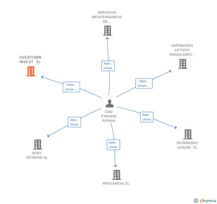 Vinculaciones societarias de OVERTOWN INVEST SL