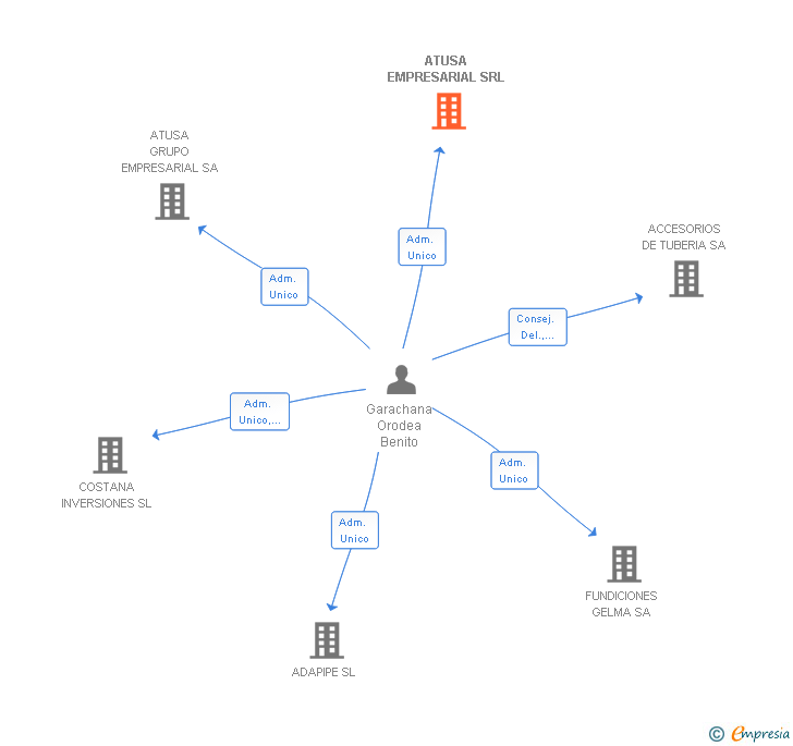 Vinculaciones societarias de ATUSA EMPRESARIAL SRL