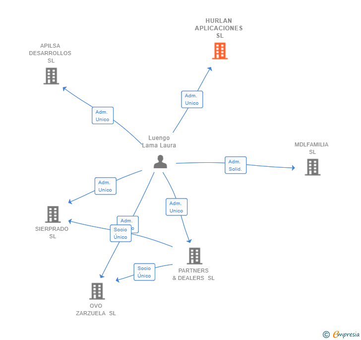 Vinculaciones societarias de HURLAN APLICACIONES SL