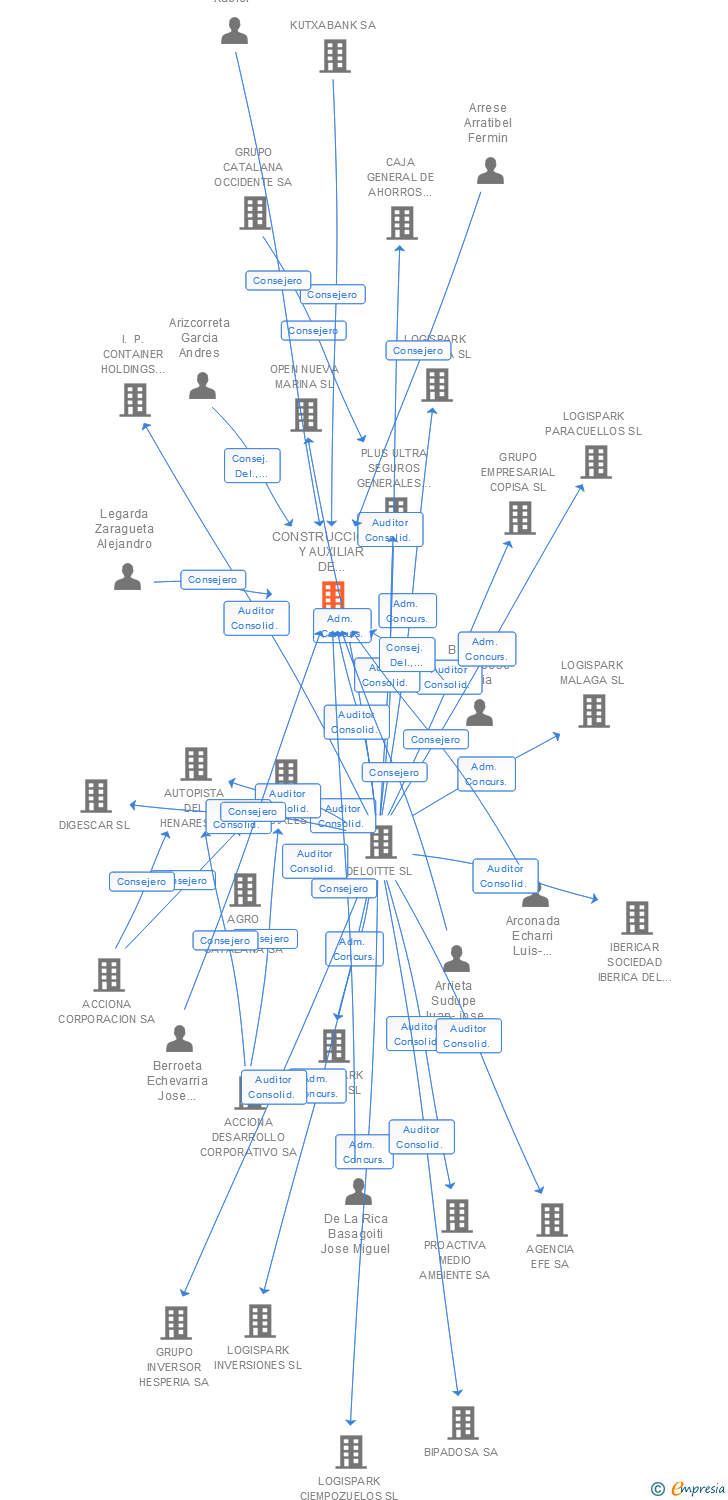 Vinculaciones societarias de CONSTRUCCIONES Y AUXILIAR DE FERROCARRILES SA