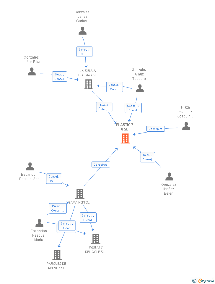 Vinculaciones societarias de PLASTIC 7 A SL