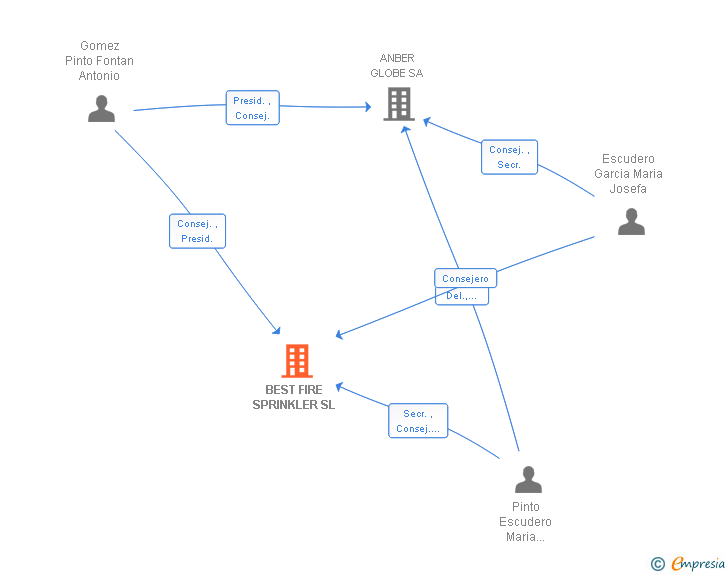 Vinculaciones societarias de BEST FIRE SPRINKLER SL