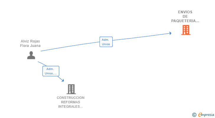 Vinculaciones societarias de ENVIOS DE PAQUETERIA BOLIVIANA SL