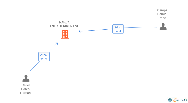 Vinculaciones societarias de PARCA ENTRETENIMENT SL