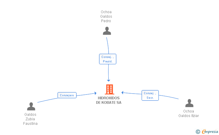 Vinculaciones societarias de HIDROXIDOS DE KOBATE SA