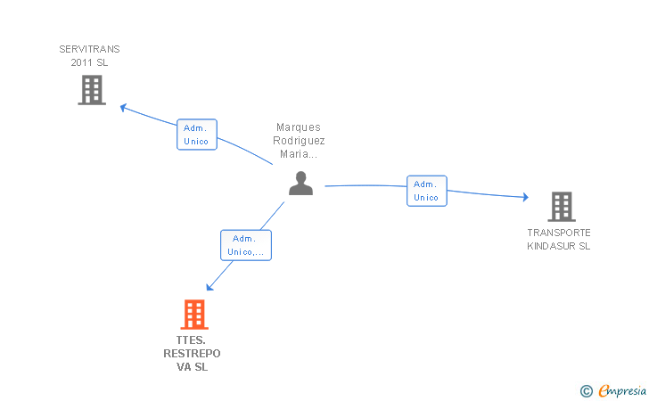 Vinculaciones societarias de TTES. RESTREPO VA SL