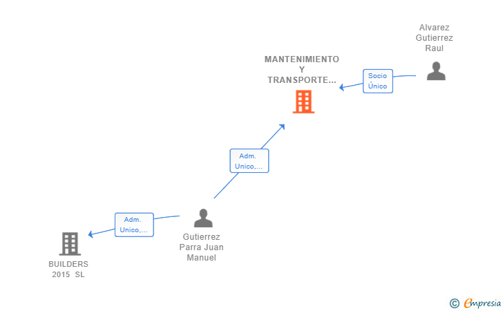 Vinculaciones societarias de MANTENIMIENTO Y TRANSPORTE JG SL