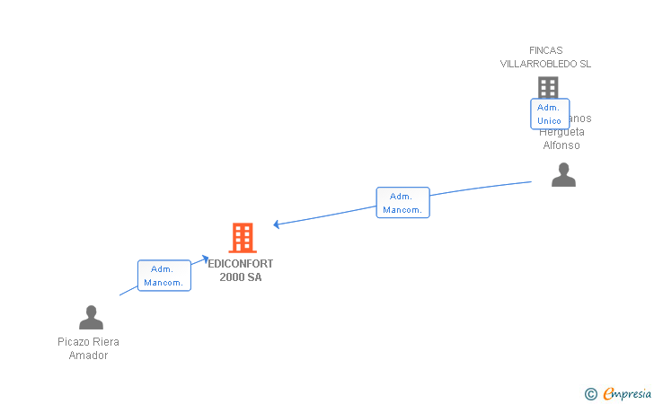 Vinculaciones societarias de EDICONFORT 2000 SA