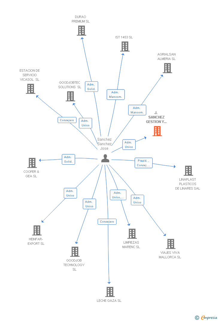 Vinculaciones societarias de J. SANCHEZ GESTION Y ADMINISTRACION DE FINCAS SL