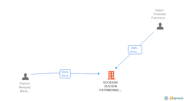 Vinculaciones societarias de SOCIEDAD GESTION PATRIMONIAL JONIAN SL