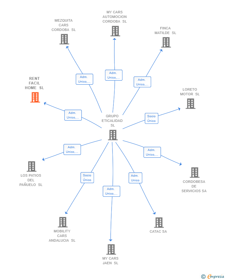 Vinculaciones societarias de RENT FACIL HOME SL