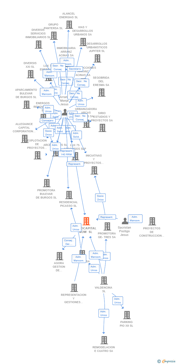 Vinculaciones societarias de INMOCAPITAL NOW SL