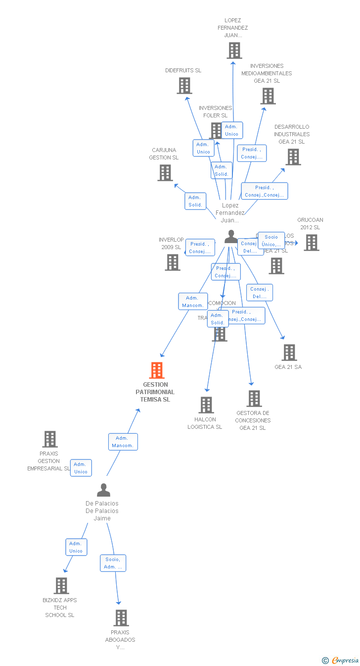 Vinculaciones societarias de GESTION PATRIMONIAL TEMISA SL