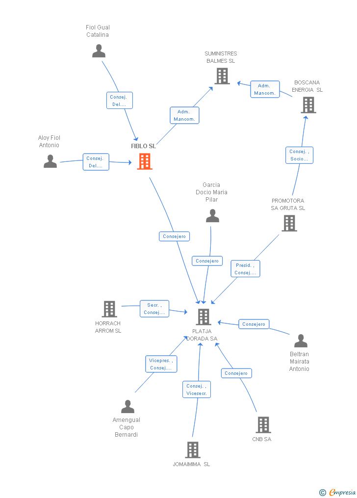 Vinculaciones societarias de FIBLO SL
