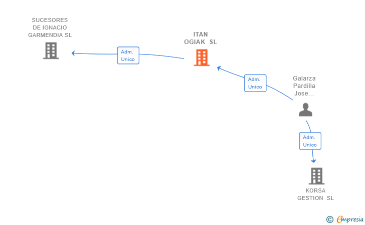 Vinculaciones societarias de ITAN OGIAK SL