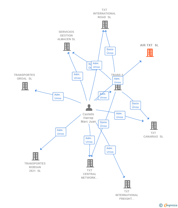 Vinculaciones societarias de AIR TXT SL