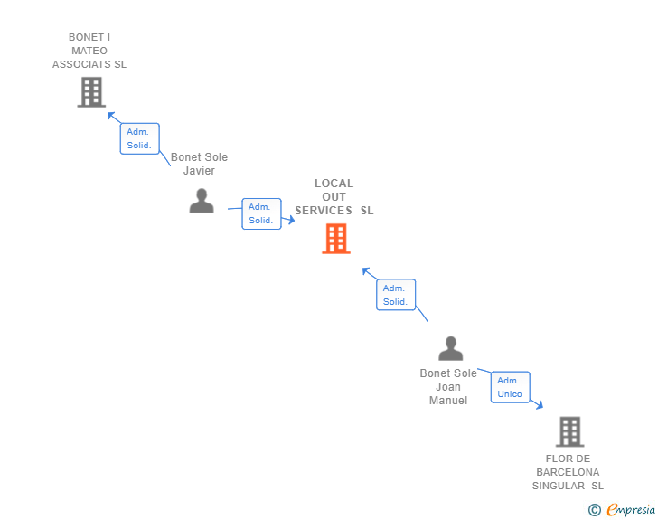 Vinculaciones societarias de LOCAL OUT SERVICES SL