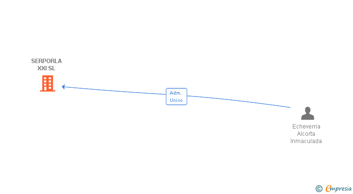 Vinculaciones societarias de SERPORLA XXI SL
