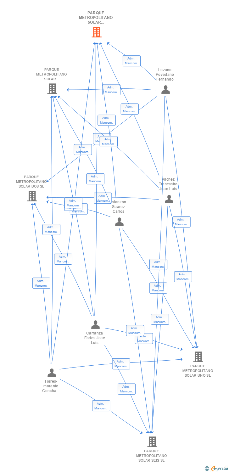 Vinculaciones societarias de PARQUE METROPOLITANO SOLAR DOCE SL