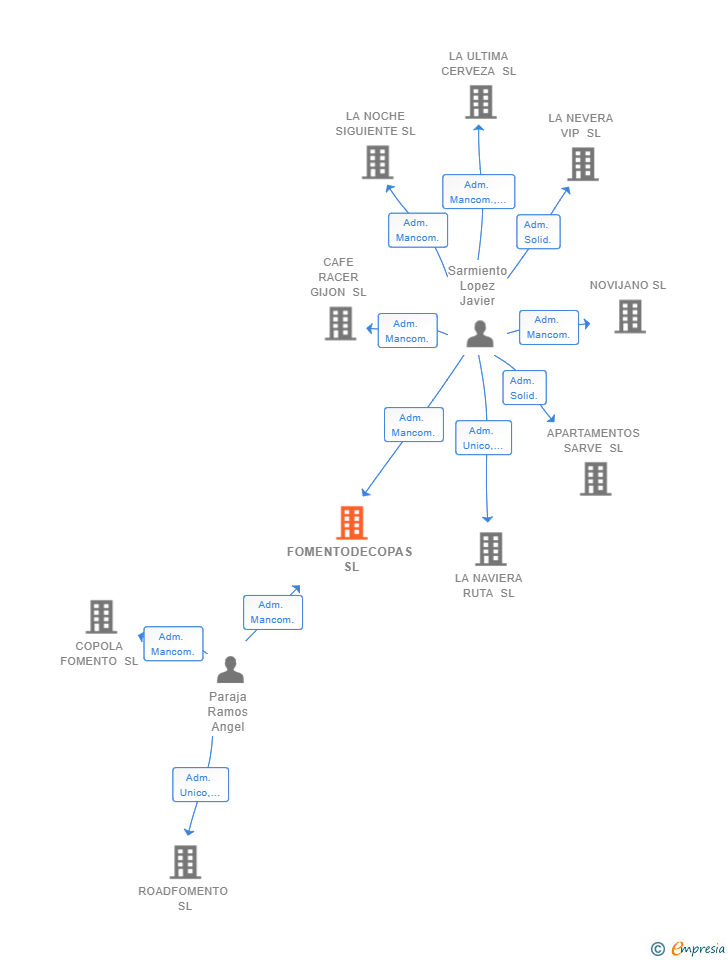 Vinculaciones societarias de FOMENTODECOPAS SL