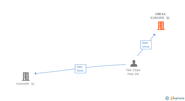 Vinculaciones societarias de OMISA EUROPA SL