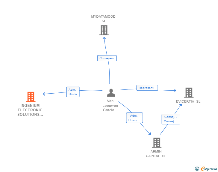 Vinculaciones societarias de INGENIUM ELECTRONIC SOLUTIONS SL