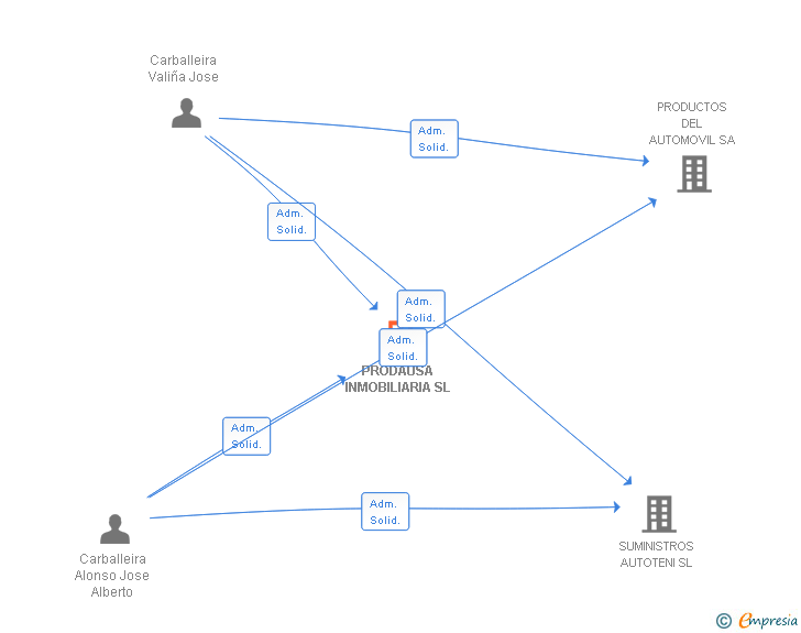 Vinculaciones societarias de PRODAUSA INMOBILIARIA SL