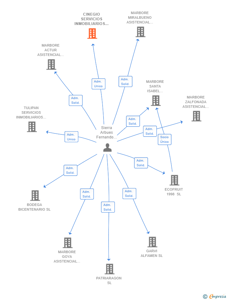 Vinculaciones societarias de CINEGIO SERVICIOS INMOBILIARIOS SL (EXTINGUIDA)