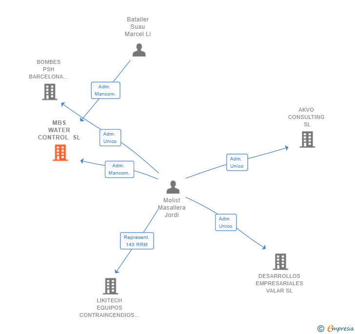 Vinculaciones societarias de MBS WATER CONTROL SL