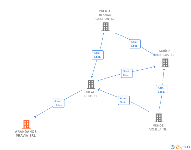 Vinculaciones societarias de ARANDANOS PRAVIA SRL