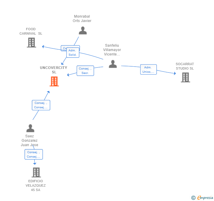 Vinculaciones societarias de UNCOVERCITY SL