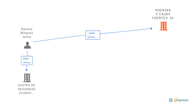 Vinculaciones societarias de PUERTAS Y CAJAS FUERTES SL