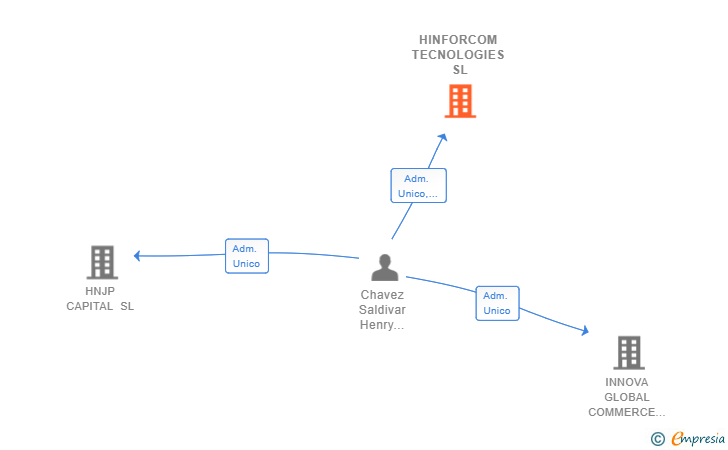 Vinculaciones societarias de HINFORCOM TECNOLOGIES SL