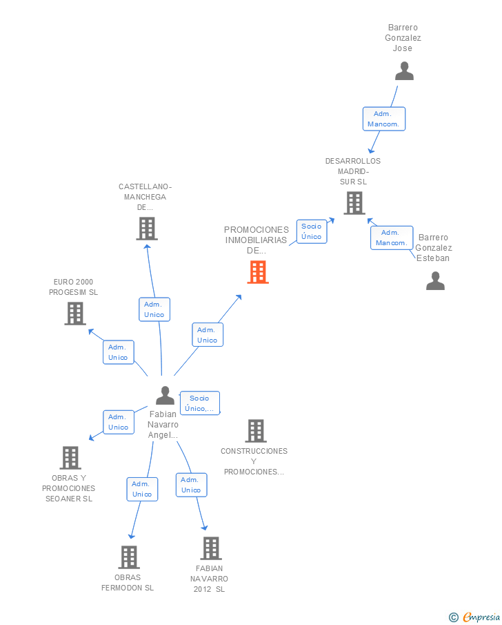 Vinculaciones societarias de PROMOCIONES INMOBILIARIAS DE GRIÑON SL