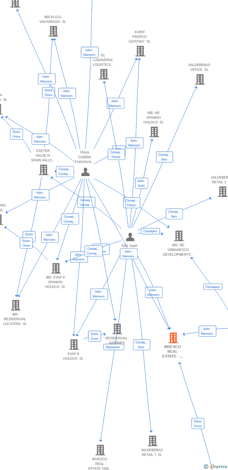 Vinculaciones societarias de INVESCO REAL ESTATE - EUROPE III SPANISH HOLDCO SL