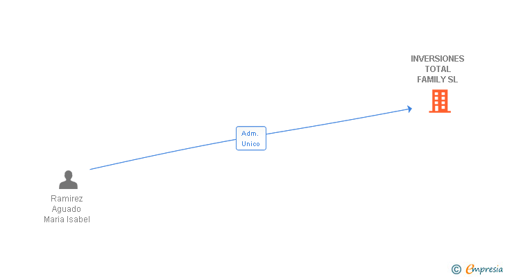 Vinculaciones societarias de INVERSIONES TOTAL FAMILY SL