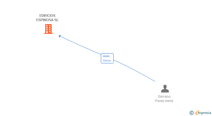 Vinculaciones societarias de EDIFICIOS ESPINOSA SL
