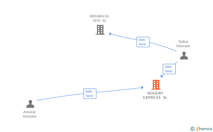 Vinculaciones societarias de ROGENT EXPRESS SL