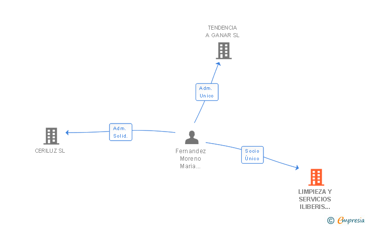 Vinculaciones societarias de LIMPIEZA Y SERVICIOS ILIBERIS ANDALUCIA SL