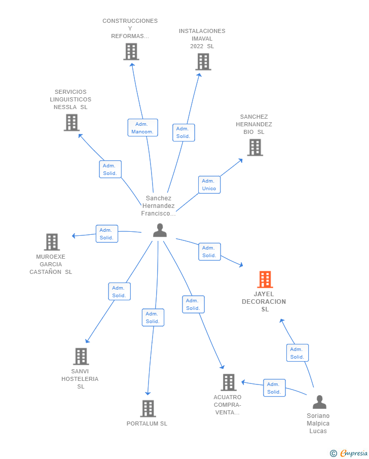 Vinculaciones societarias de JAYEL DECORACION SL