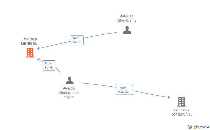 Vinculaciones societarias de EMPIRICA METIRI SL