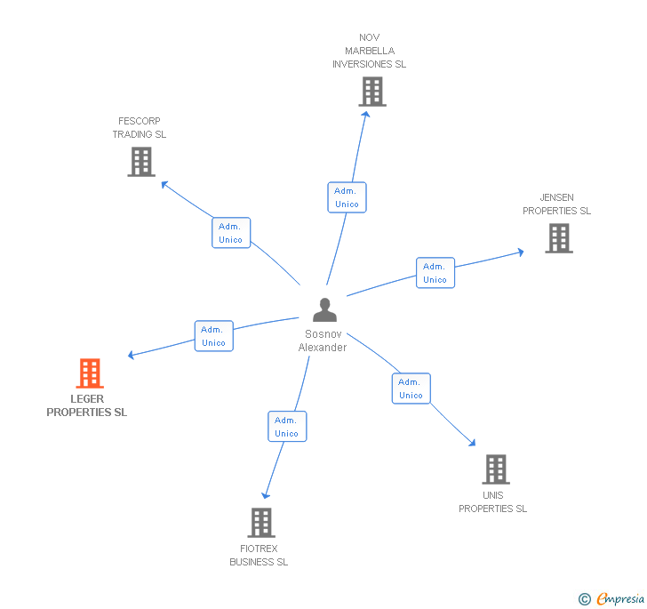 Vinculaciones societarias de LEGER PROPERTIES SL