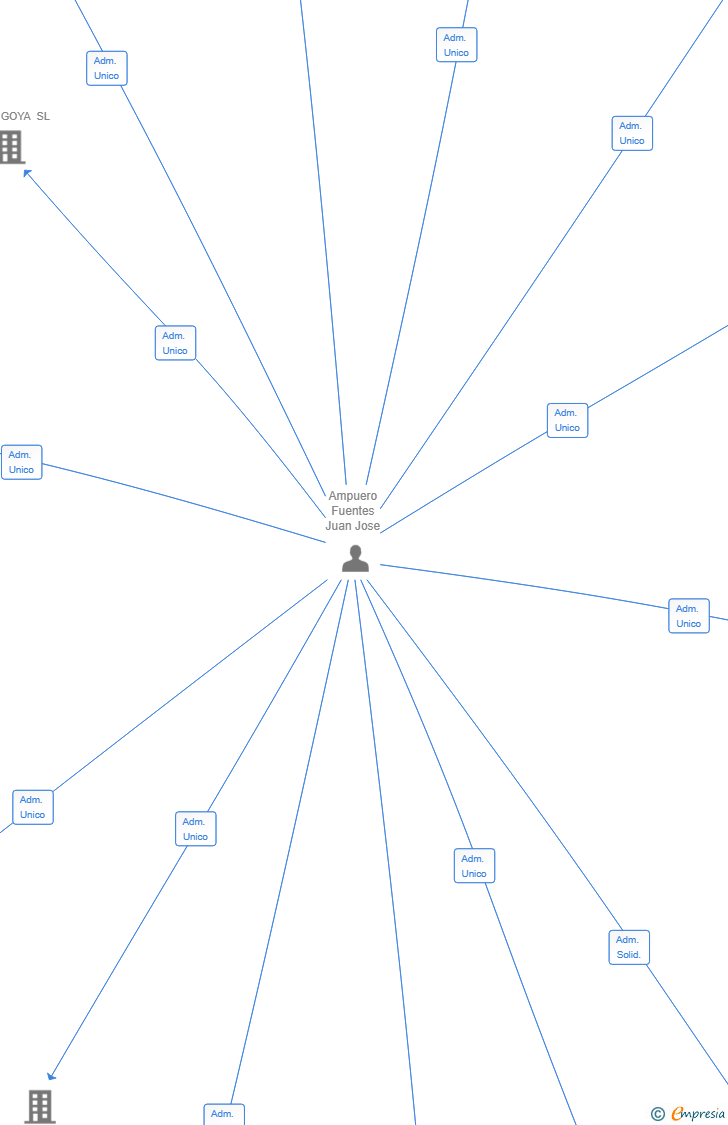 Vinculaciones societarias de ELIMS ALICANTE SL