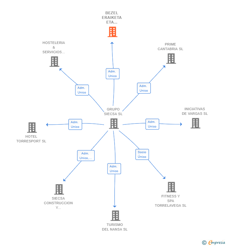 Vinculaciones societarias de BEZEL ERAIKETA ETA ZERBITZU SL