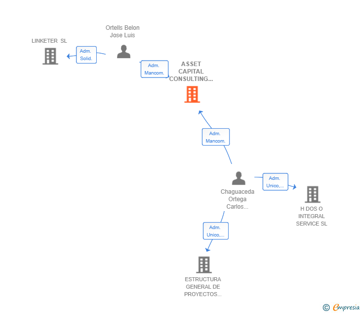 Vinculaciones societarias de ASSET CAPITAL CONSULTING Y SERVICIOS INMOBILIARIOS SL