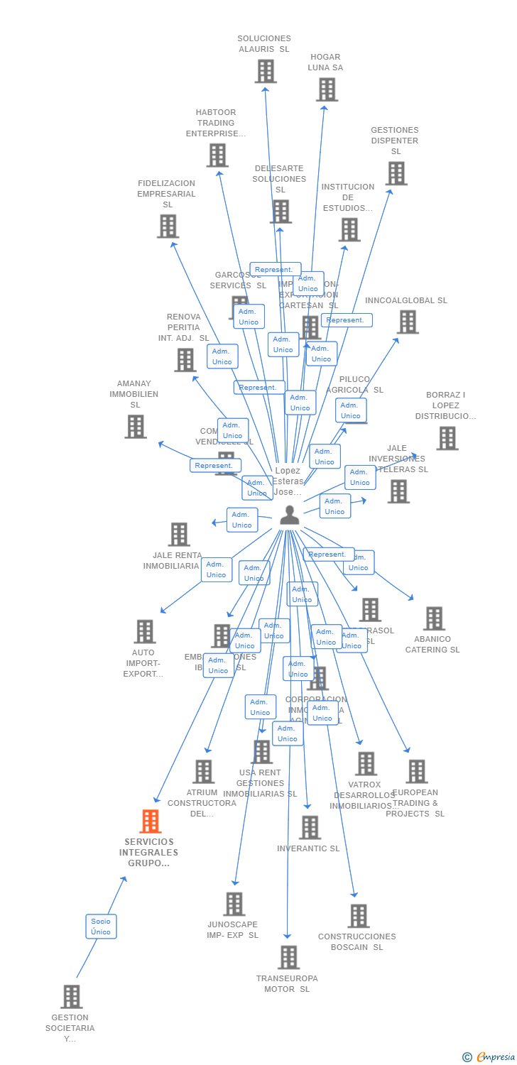Vinculaciones societarias de SERVICIOS INTEGRALES GRUPO ARMAZON SL